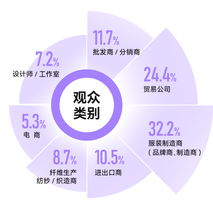 观众类别